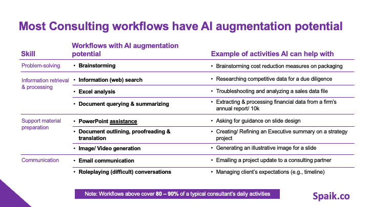 AI for Consultants: Use Cases - Professional course thumbnail showing key concepts and Spaik branding
