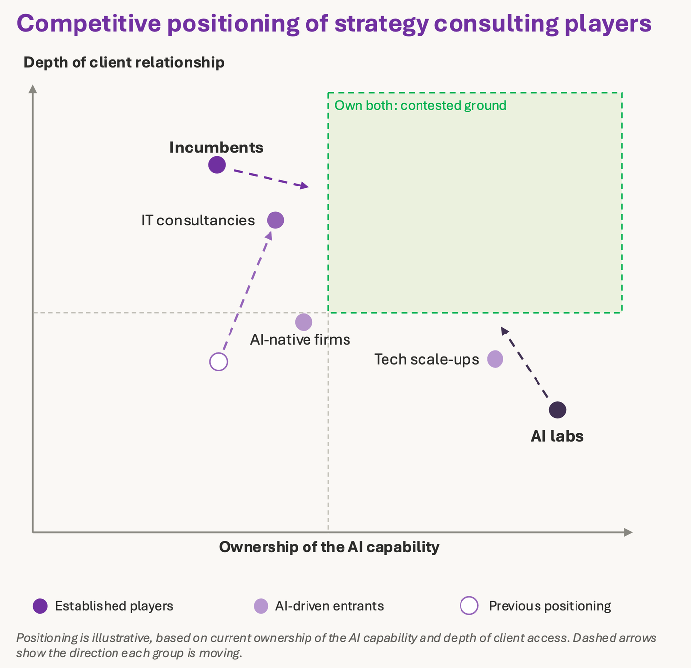 Two-by-two chart titled Competitive positioning of strategy consulting players. Vertical axis: depth of client relationship. Horizontal axis: ownership of the AI capability. Incumbents sit high on client depth with lower AI ownership and are moving right; IT consultancies sit mid-to-high on both; AI-native firms sit lower on client depth; tech scale-ups and AI labs sit high on AI ownership with low client depth and are moving up. The top-right quadrant is labelled Own both: contested ground.