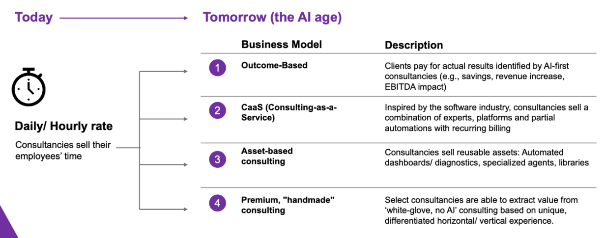 Diagram contrasting Today, consultancies selling their employees' time at a daily or hourly rate, with Tomorrow in the AI age: four business models. One, outcome-based: clients pay for actual results such as savings, revenue increase or EBITDA impact. Two, consulting-as-a-service: experts, platforms and partial automations with recurring billing. Three, asset-based consulting: reusable assets such as automated dashboards, diagnostics, specialised agents and libraries. Four, premium handmade consulting: white-glove, no-AI advice based on unique experience.