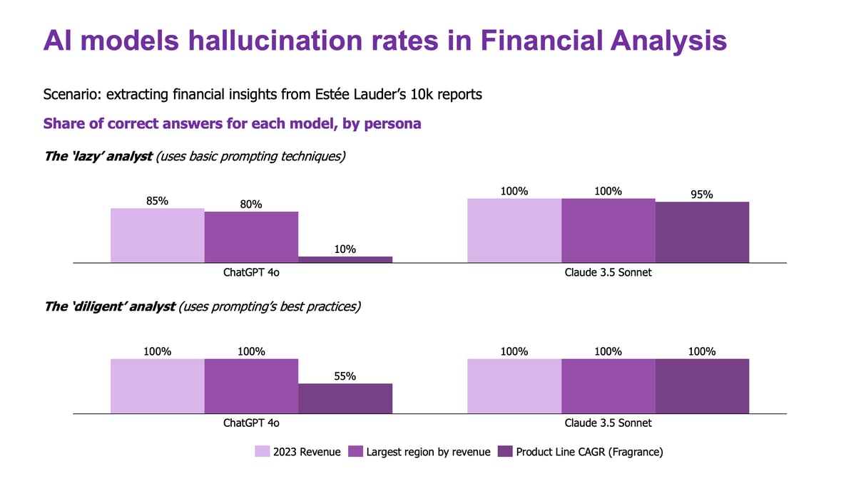 Research chart showing AI model hallucination rates in financial analysis, comparing ChatGPT 4o and Claude 3.5 Sonnet performance between different analyst approaches
